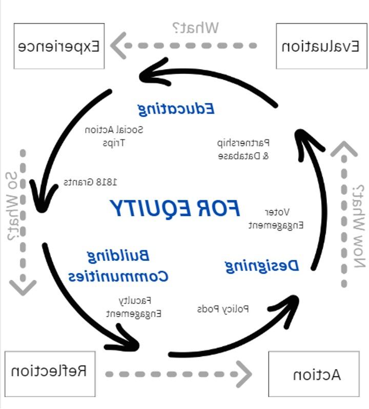 圆形图表是由顺时针方向旋转的箭头构成的. The center of the chart reads “For Equity” and is surrounded by three pillars that read: “Educating: Social Action Trips and 1818 Grants”; “Building Communities: 教师 Engagement and Policy Pods”; and “Designing: Voter Engagement and Partnership & 数据库.这个圆圈被一个由四根柱子组成的更大的盒子包围着:“评估,”“经验,”“反射,和“行动”.“每根柱子都由一个箭头连接，表明它们的周期性关系.